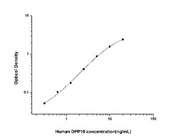 Novus Biologicals&trade;&nbsp;Human DPP10 ELISA Kit (Colorimetric)